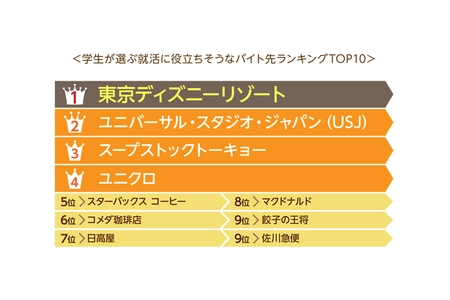 【2018年アルバイト採用ブランド力調査・特別編】 学生が選ぶ、就活に役立ちそう／SNS映えしそう／ まかないが美味しそうなバイト先は？