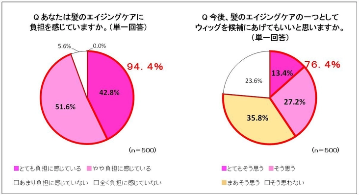 ～ 髪の悩みに関する意識調査 ～　 これからは“ウィッグ”で髪の手間なしエイジングケア！？ 「手間」「コスト」など９割以上が髪のケアに負担を感じている中、 ８割弱が“ウィッグ”を今後の髪のエイジングケアの候補に