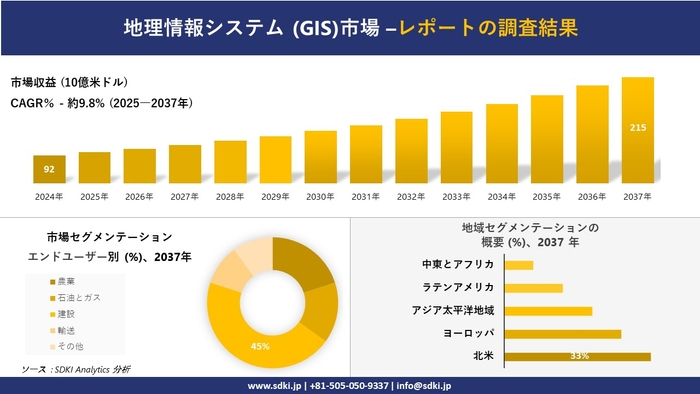 地理情報システム (GIS)市場レポート概要