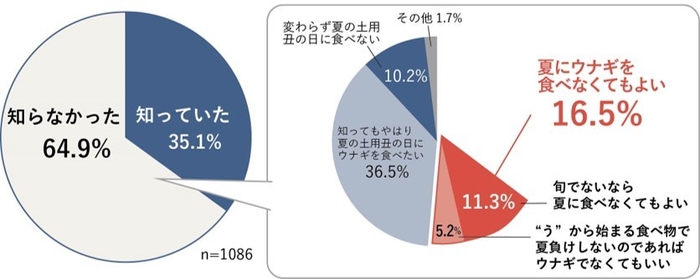 旬に対する認知