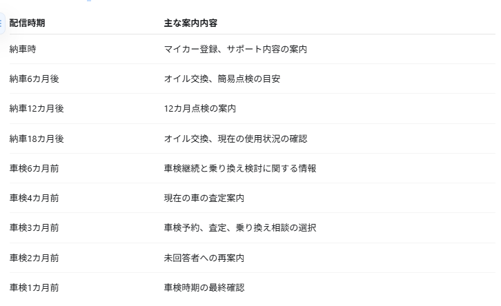 車検時期から逆算し最長2年間、自動で顧客をフォロー 中古車販売店向けLINE公式構築および運用「Lキテ」プロプラン提供開始