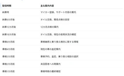 車検時期から逆算し最長2年間、自動で顧客をフォロー　中古車販売店向けLINE公式構築および運用「Lキテ」プロプラン提供開始