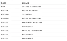 車検時期から逆算し最長2年間、自動で顧客をフォロー　中古車販売店向けLINE公式構築および運用「Lキテ」プロプラン提供開始