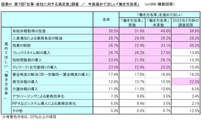 図表H_今後進めてほしい「働き方改革」