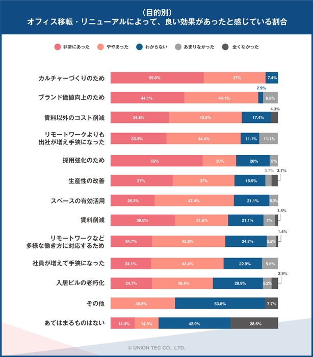 (目的別)移転・リニューアルの効果