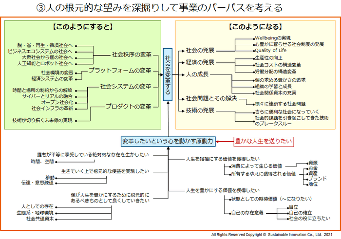 社会変革構想モデル作成手順(3)