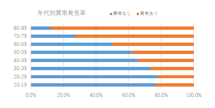 年代別異常発見率