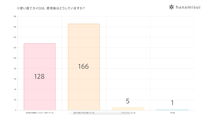 使い捨てカイロは、使用後はどうしていますか？