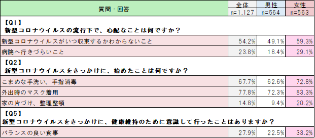 男女差が10%以上の項目(一部抜粋)