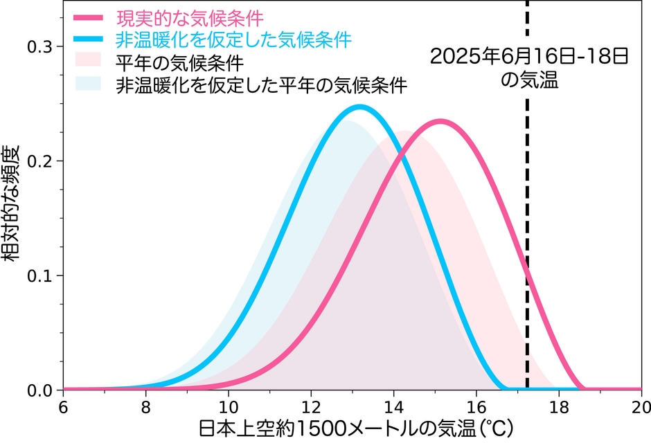 図2 WAC手法によるEAの結果