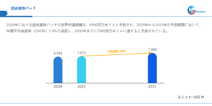 経皮薬物パッチ調査レポート：市場規模、産業分析、最新動向、予測2025-2031