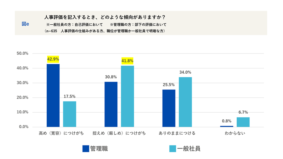 人事評価を記入するときの傾向