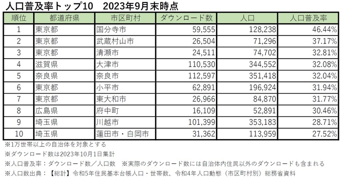 ごみスケ関連アプリ 人口普及率 TOP10