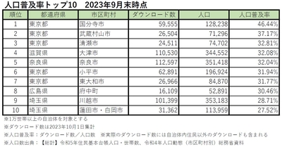 ごみスケ関連アプリ　人口普及率　TOP10