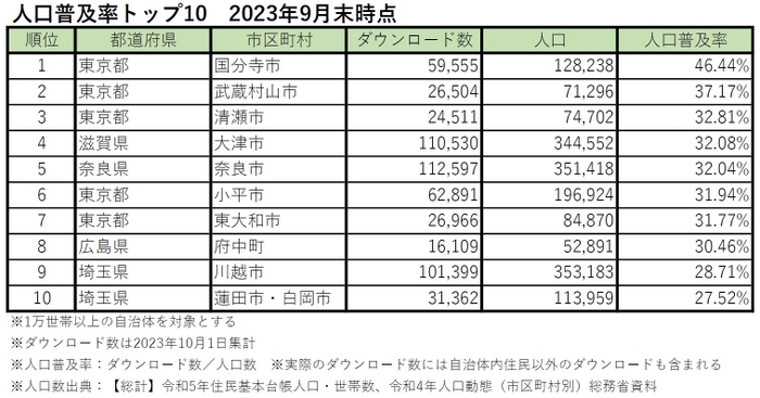 ごみスケ関連アプリ　人口普及率　TOP10