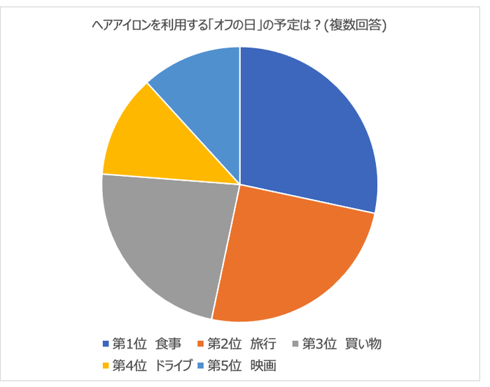 ヘアアイロンを利用する「オフの日」の予定は？