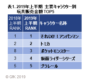 表1. 2019年上半期 主要キャラクター別玩具販売金額 TOP5