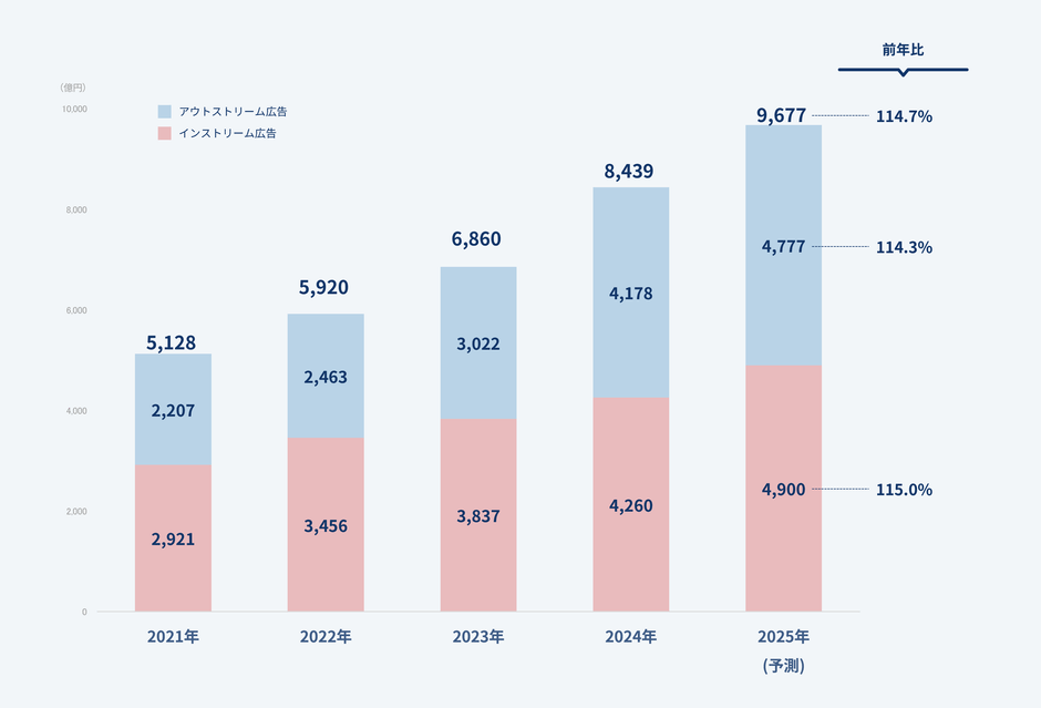 【グラフ7】ビデオ(動画)広告市場の推移と予測