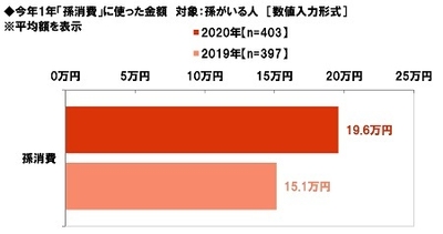 今年1年「孫消費」に使った金額