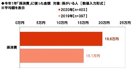 今年1年「孫消費」に使った金額