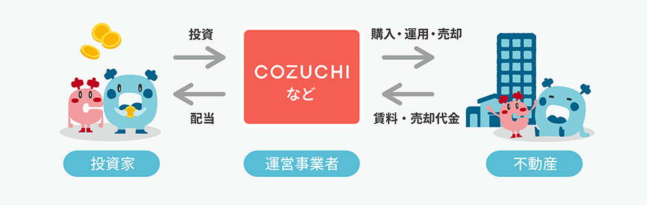 不動産投資クラウドファンディングの仕組み