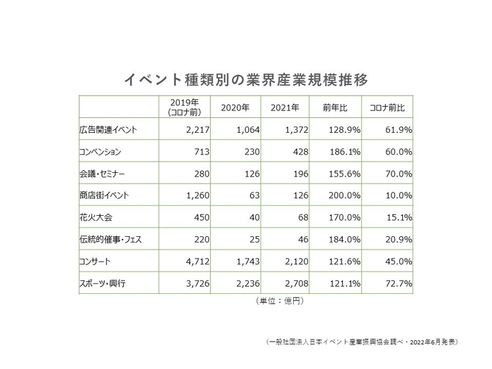 イベント種別の産業規模推移データ