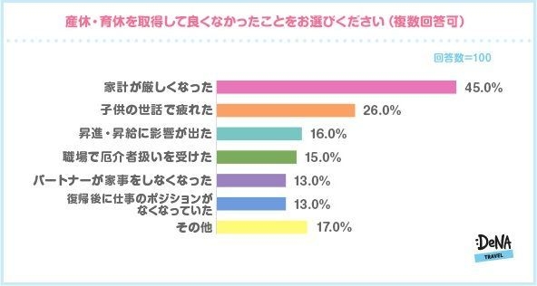 【図5-2】産休・育休を取得して良くなかったことをお選びください。（複数回答可）