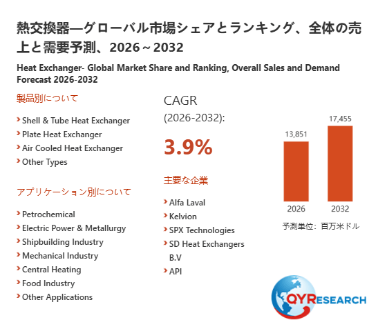上記の図表／データは、QYResearchの最新レポート「熱交換器―グローバル市場シェアとランキング、全体の売上と需要予測、2026～2032」から引用されています。