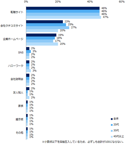 【図4】「企業選びの軸」に合致するか、企業を知る上で、一番参考になったものはどれですか?
