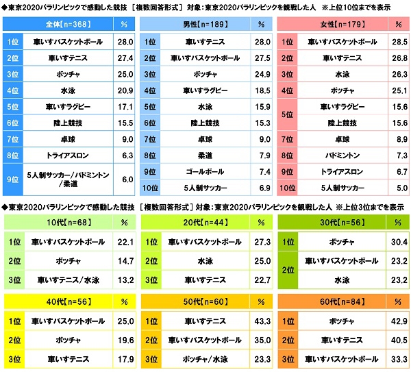 東京2020パラリンピックで感動した競技