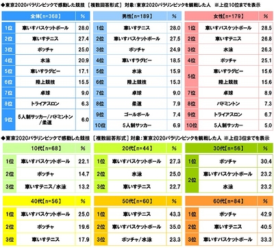 東京2020パラリンピックで感動した競技