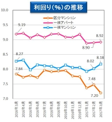 収益物件市場動向マンスリーレポート2017/04 区分マンション表面利回りが7.20％ 過去最低を記録