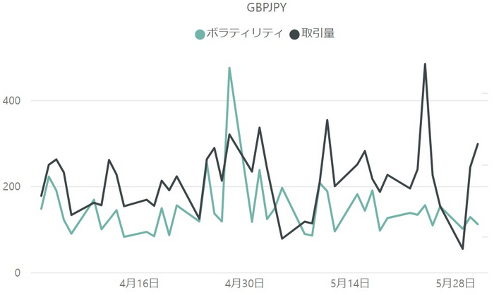 【ポンド円(GBP／JPY)のボラティリティと取引量の推移(対象月：2023年4月・5月)】