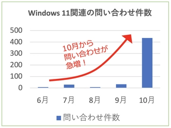 Windows 11正式リリースから一ヶ月 サポート希望の問い合わせ急増中