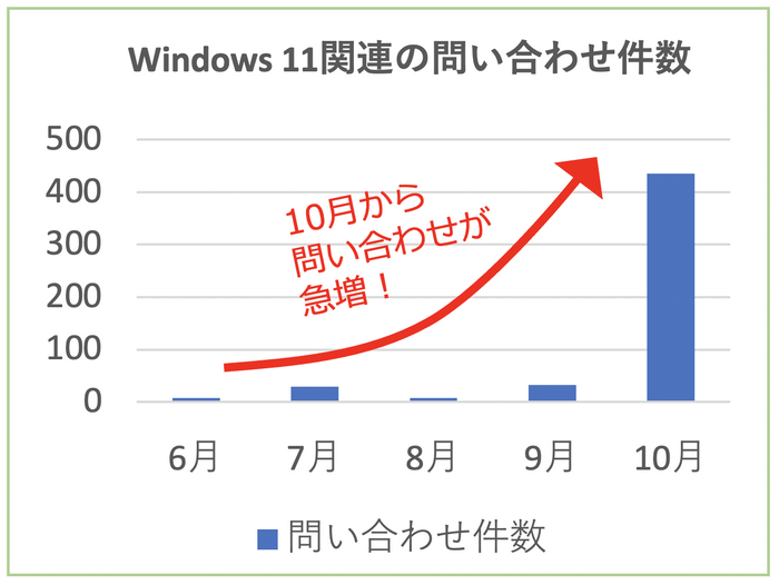 問い合わせ件数推移