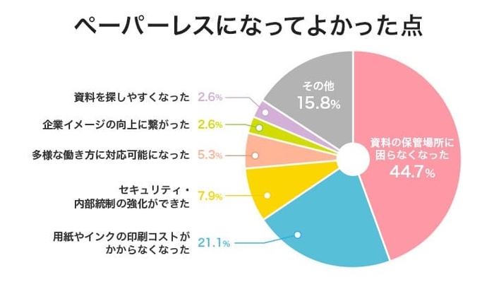 ペーパーレスになってよかった点