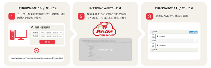 「駅すぱあとWebサービス」利用シーンの一例