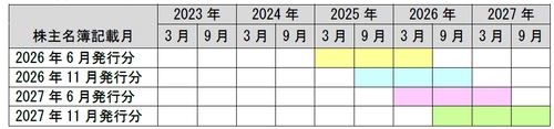 株主優待制度の変更に関するお知らせ（2026年3月期より）