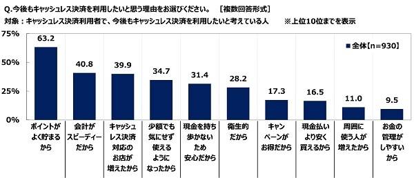 今後もキャッシュレス決済を利用したいと思う理由