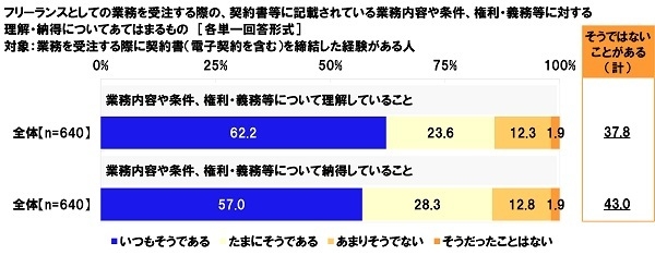 フリーランスとしての業務を受注する際の、契約書等に記載されている業務内容や条件、権利・義務等に対する理解・納得についてあてはまるもの