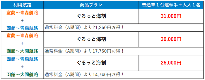 利用航路別往復合計料金