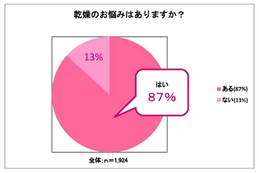 乾燥のお悩みは目元・口元に集中！その原因と対策は？