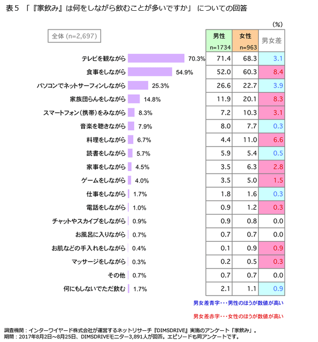 表5「『家飲み』は何をしながら飲むことが多いですか」についての回答