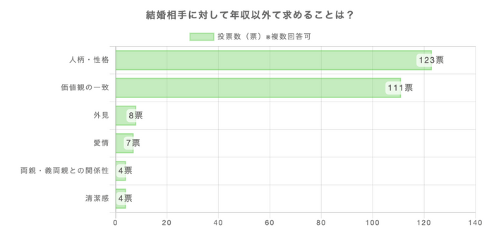 年収以外で求めることは？