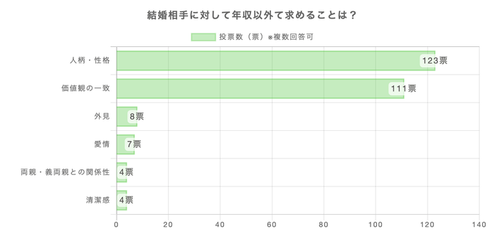年収以外で求めることは?