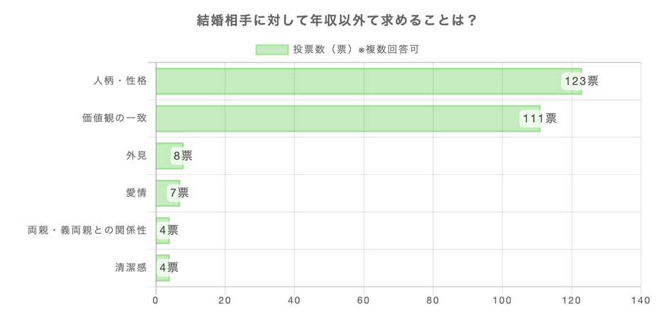 年収以外で求めることは?