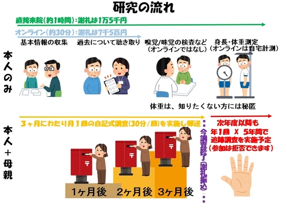 アンケート等調査研究へのご協力のお願い　 “拒食症(神経性やせ症)の女性患者さま＆そのお母さま”が 親子ペアで参加可能な調査協力者を募集中！
