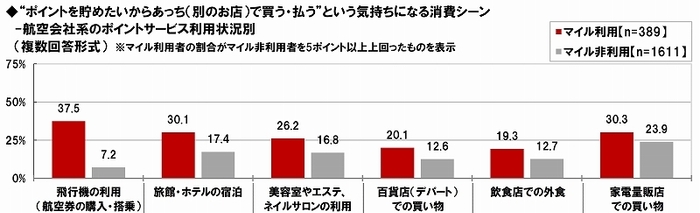 マイル利用有無別_ポイントを貯めたいから消費先を変えるシーン