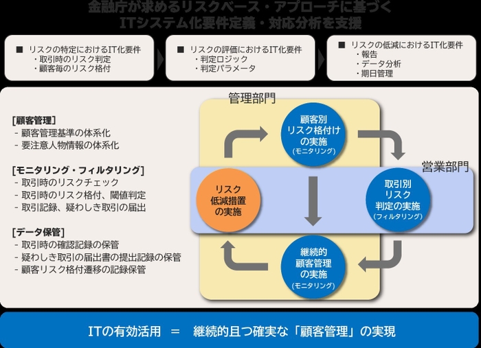 ITシステム化要件定義・対応分析サービス