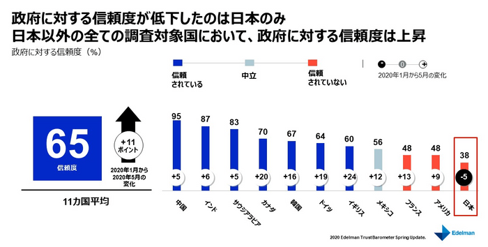 政府に対する信頼度